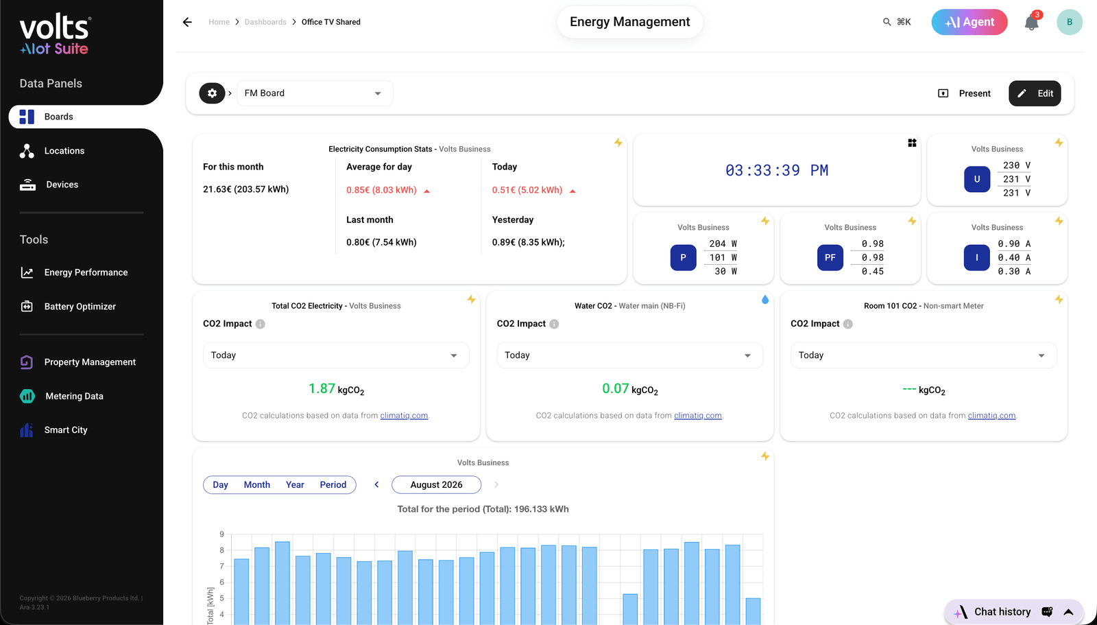 Volts stakeholder board showing consumption, cost and emissions indicators from the same building data.