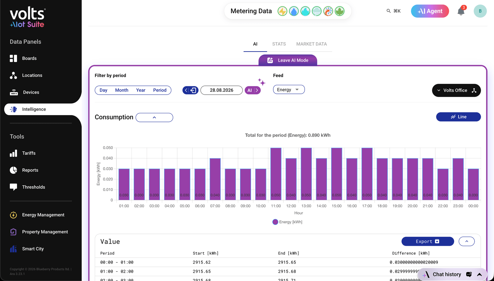 Volts Intelligence - hourly consumption with exportable meter values