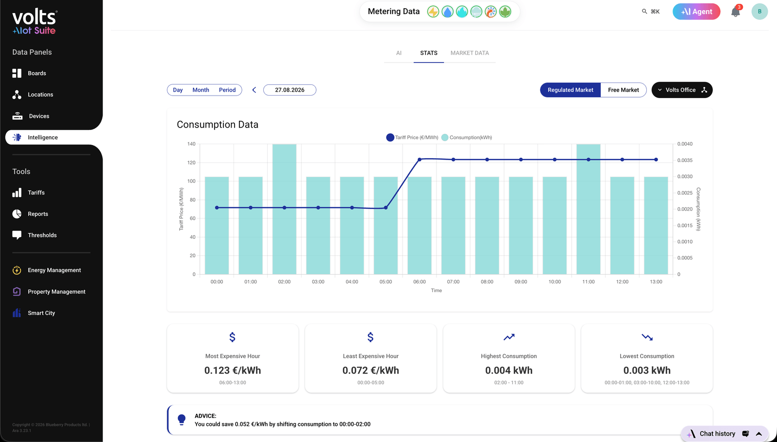 Volts intelligence view comparing tariff price, consumption and the operating periods behind the measured result.