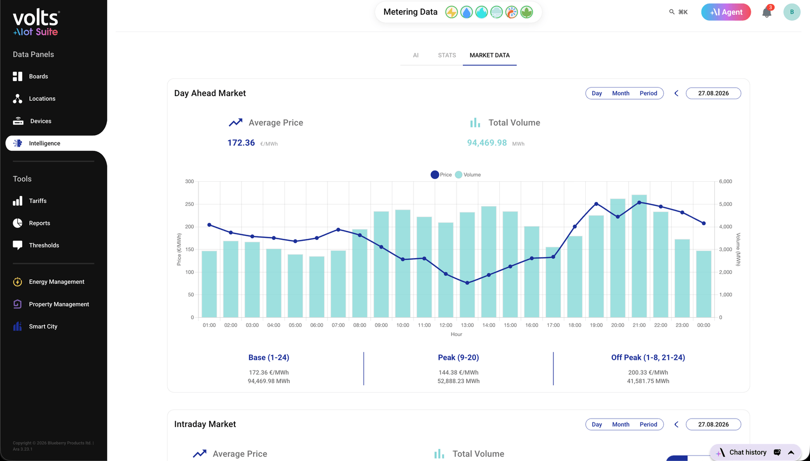 Volts market data - day-ahead electricity prices and traded volumes