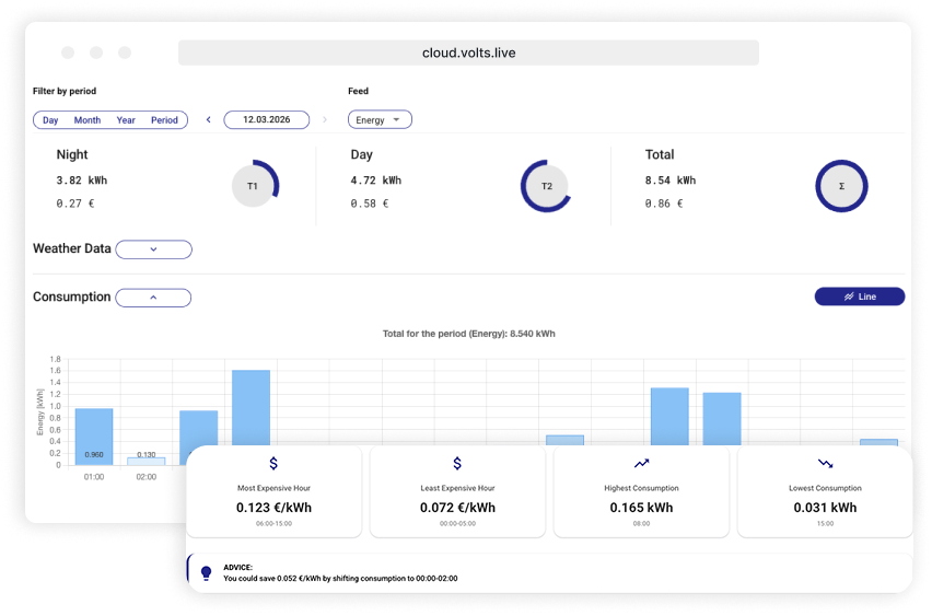 Utility visibility dashboard across multiple real estate properties