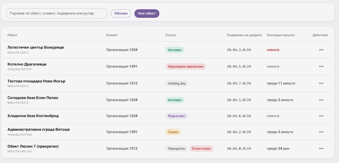 Partner workspace showing multiple customer organisations, site health, device status and the issues that need a technician first.